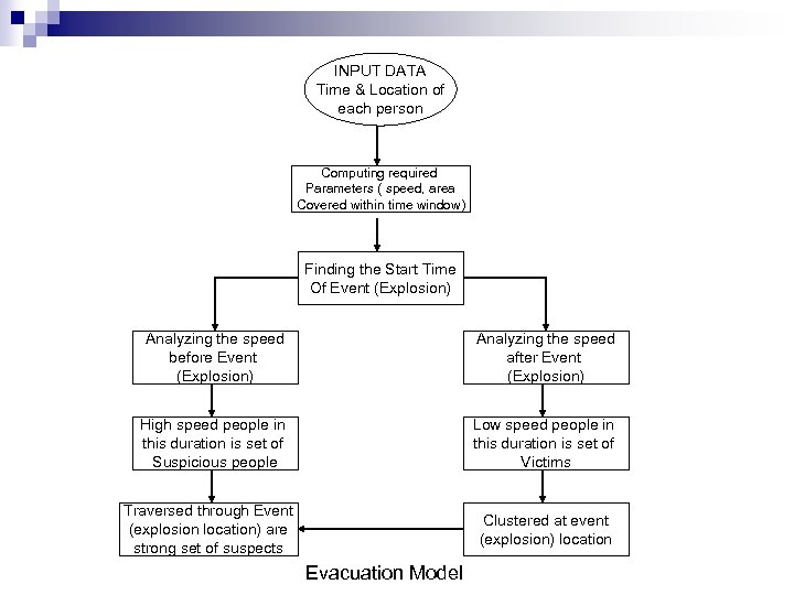 INPUT DATA Time & Location of each person Computing required Parameters ( speed, area