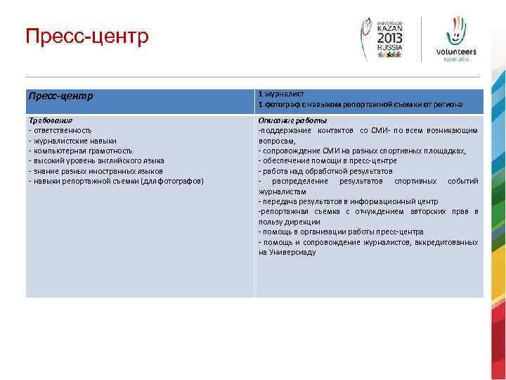 Пресс-центр 1 журналист 1 фотограф с навыком репортажной съемки от региона Требования - ответственность