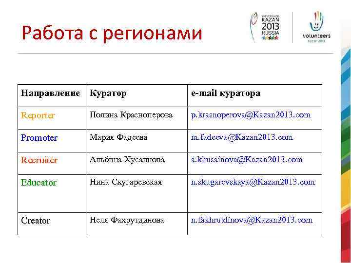 Работа с регионами Направление Куратор e-mail куратора Reporter Полина Красноперова p. krasnoperova@Kazan 2013. com