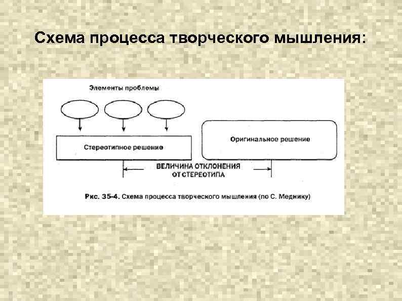 Схема процесса творческого мышления: 