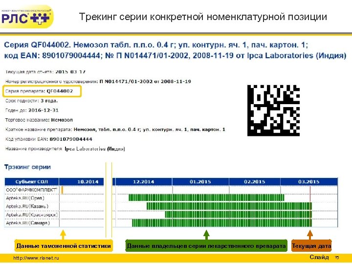  Трекинг серии конкретной номенклатурной позиции Данные таможенной статистики http: //www. rlsnet. ru Данные