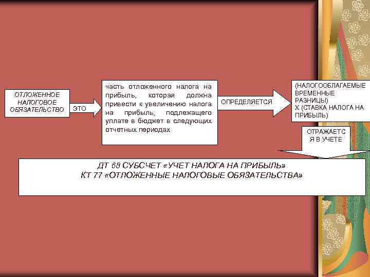 ОТЛОЖЕННОЕ НАЛОГОВОЕ ОБЯЗАТЕЛЬСТВО ЭТО часть отложенного налога на прибыль, которая должна привести к увеличению