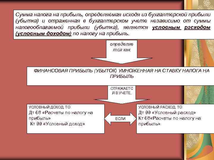 Сумма налога на прибыль, определяемая исходя из бухгалтерской прибыли (убытка) и отраженная в бухгалтерском