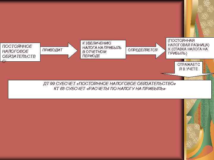 ПОСТОЯННОЕ НАЛОГОВОЕ ОБЯЗАТЕЛЬСТВ О ПРИВОДИТ К УВЕЛИЧЕНИЮ НАЛОГА НА ПРИБЫЛЬ В ОТЧЕТНОМ ПЕРИОДЕ ОПРЕДЕЛЯЕТСЯ