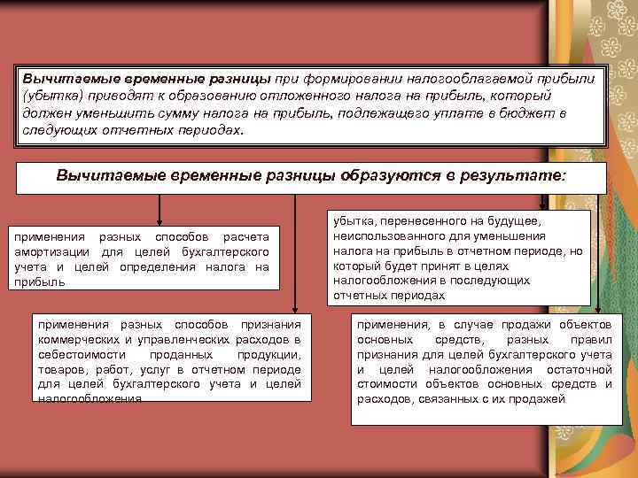 Вычитаемые временные разницы при формировании налогооблагаемой прибыли (убытка) приводят к образованию отложенного налога на