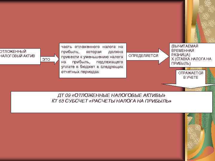 ОТЛОЖЕННЫЙ НАЛОГОВЫЙ АКТИВ ЭТО часть отложенного налога на прибыль, которая должна привести к уменьшению