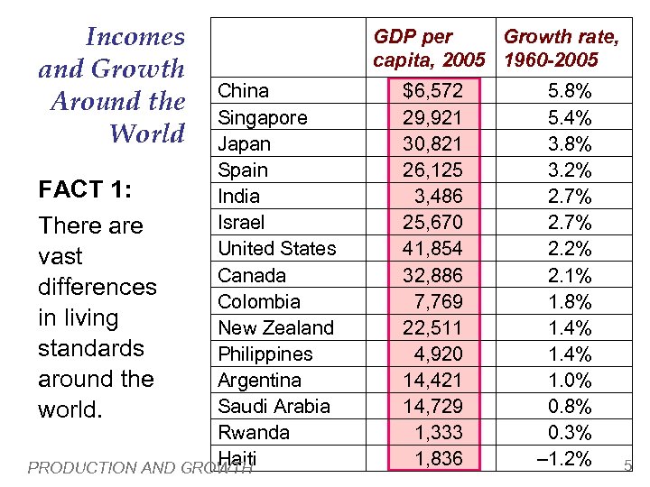 Incomes and Growth Around the World China Singapore Japan Spain FACT 1: India Israel