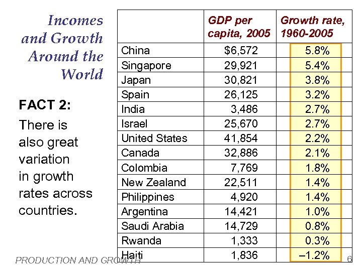 Incomes and Growth Around the World China Singapore Japan Spain FACT 2: India Israel