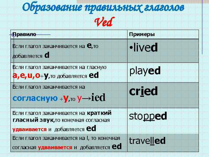 Образование правильных глаголов Ved Правило Примеры Если глагол заканчивается на e, то • lived