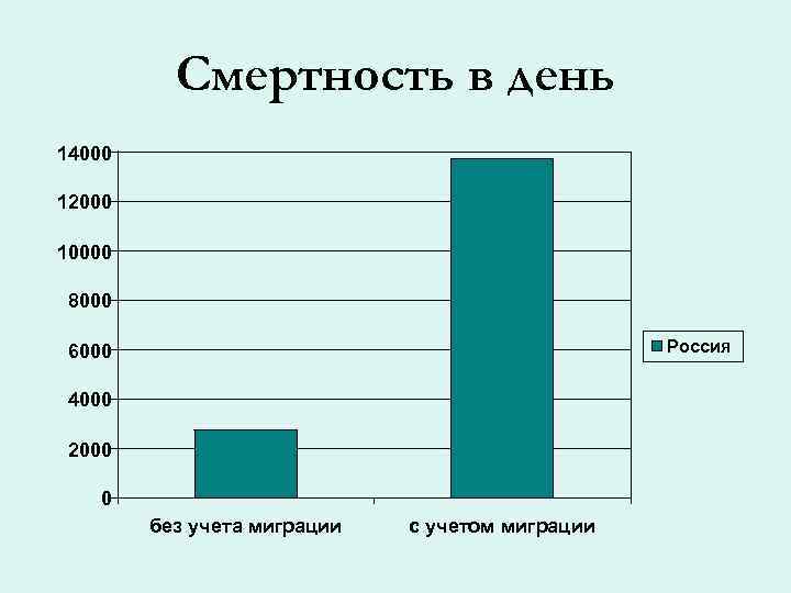 Смертность в день 14000 12000 10000 8000 Россия 6000 4000 2000 0 без учета