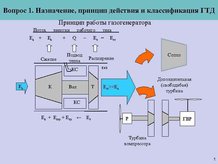 Вопрос 1. Назначение, принцип действия и классификация ГТД Принцип работы газогенератора Поток Ев +