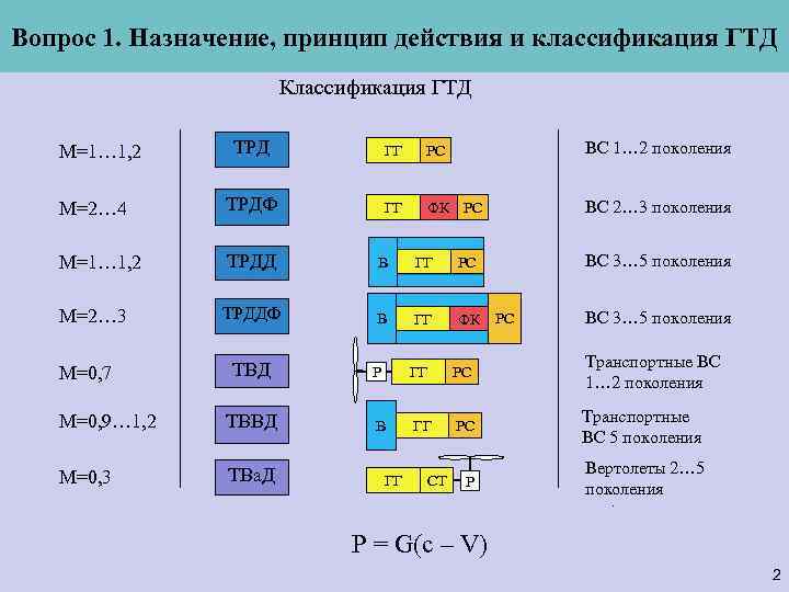 Вопрос 1. Назначение, принцип действия и классификация ГТД Классификация ГТД ТРД ГГ РС ВС