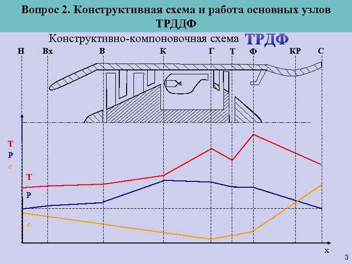 Вопрос. Конструктивно-компоновочная схема ТРДФ узлов 2. Конструктивная схема и работа основных ТРДДФ Конструктивно-компоновочная схема