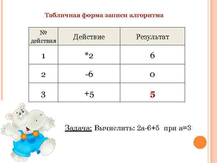 Табличная форма записи алгоритма № действия Действие Результат 1 *2 6 2 -6 0