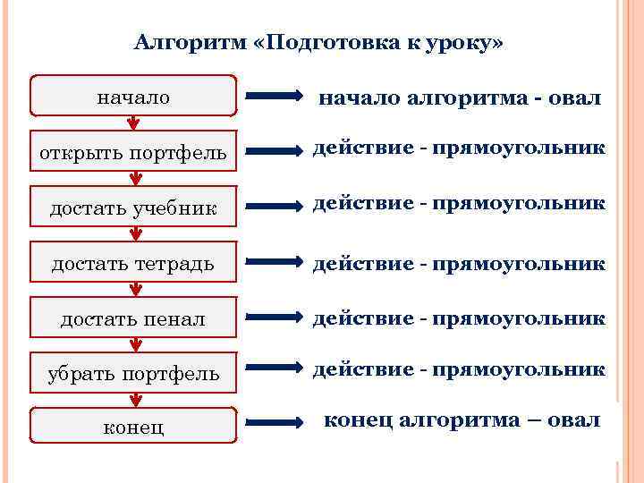 Алгоритм «Подготовка к уроку» начало алгоритма - овал открыть портфель действие - прямоугольник достать