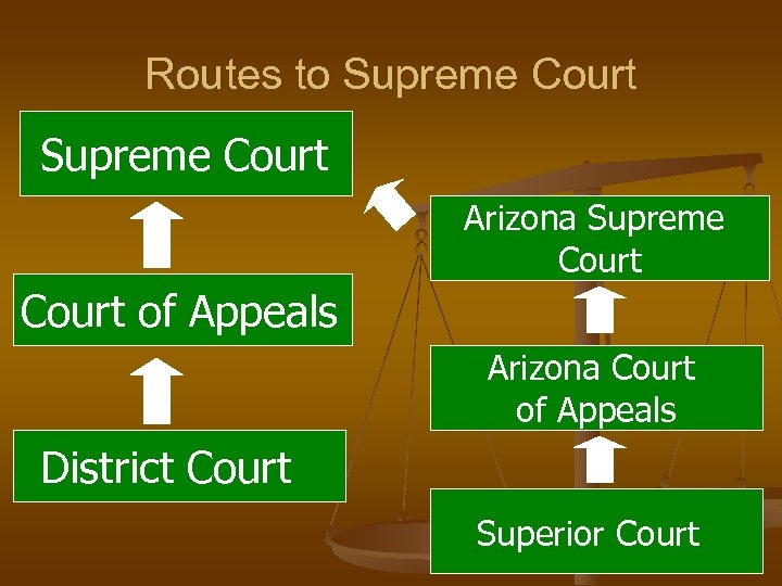 Routes to Supreme Court Arizona Supreme Court of Appeals Arizona Court of Appeals District