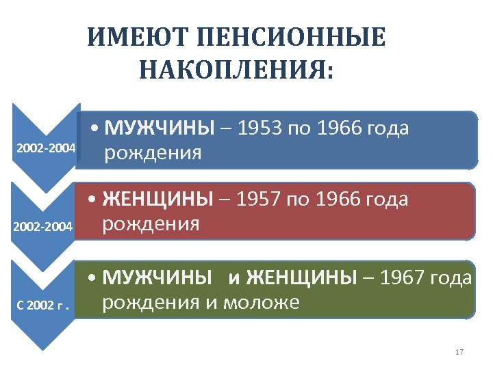 ИМЕЮТ ПЕНСИОННЫЕ НАКОПЛЕНИЯ: 2002 -2004 • МУЖЧИНЫ – 1953 по 1966 года рождения 2002