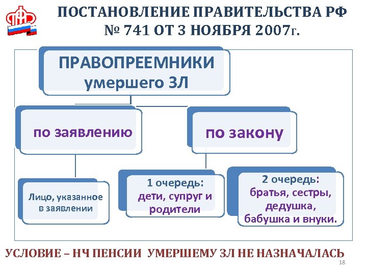 ПОСТАНОВЛЕНИЕ ПРАВИТЕЛЬСТВА РФ № 741 ОТ 3 НОЯБРЯ 2007 Г. ПРАВОПРЕЕМНИКИ умершего ЗЛ по