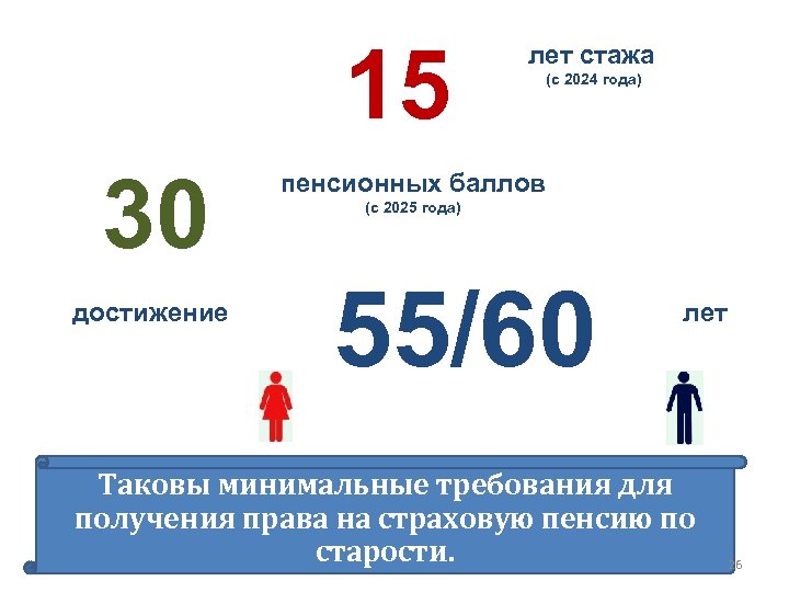15 30 достижение лет стажа (с 2024 года) пенсионных баллов (с 2025 года) 55/60