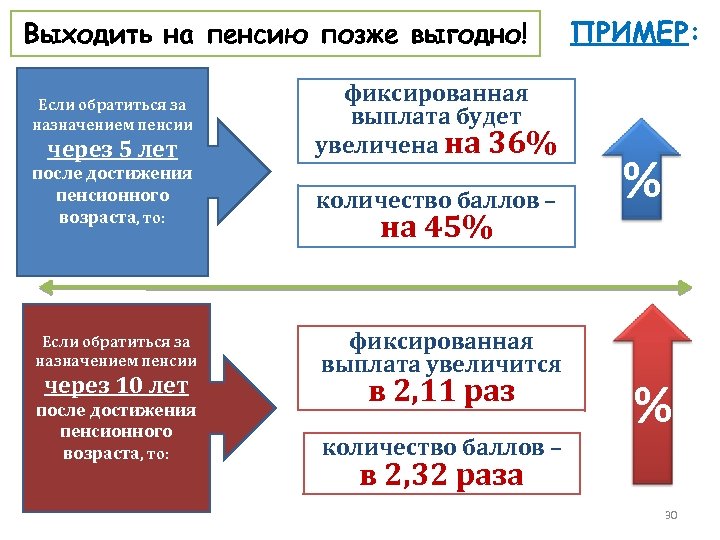 Выходить на пенсию позже выгодно! Если обратиться за назначением пенсии через 5 лет после