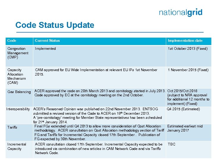 Code Status Update Code Current Status Implementation date Congestion Management (CMP) Implemented 1 st