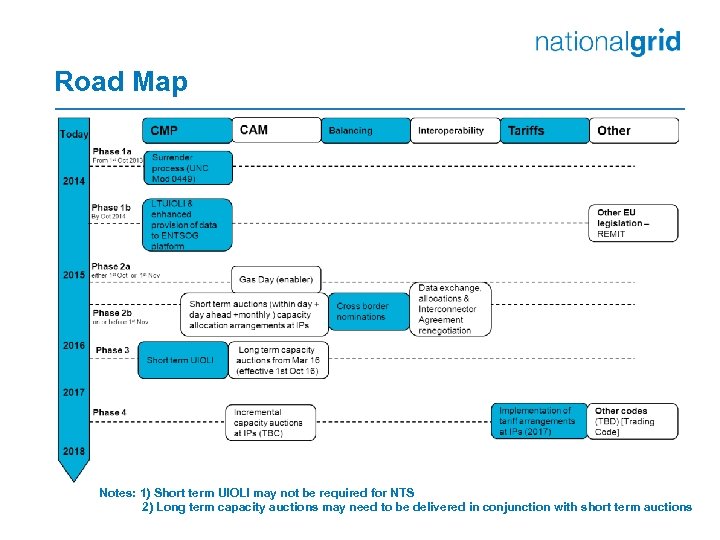 Road Map Notes: 1) Short term UIOLI may not be required for NTS 2)