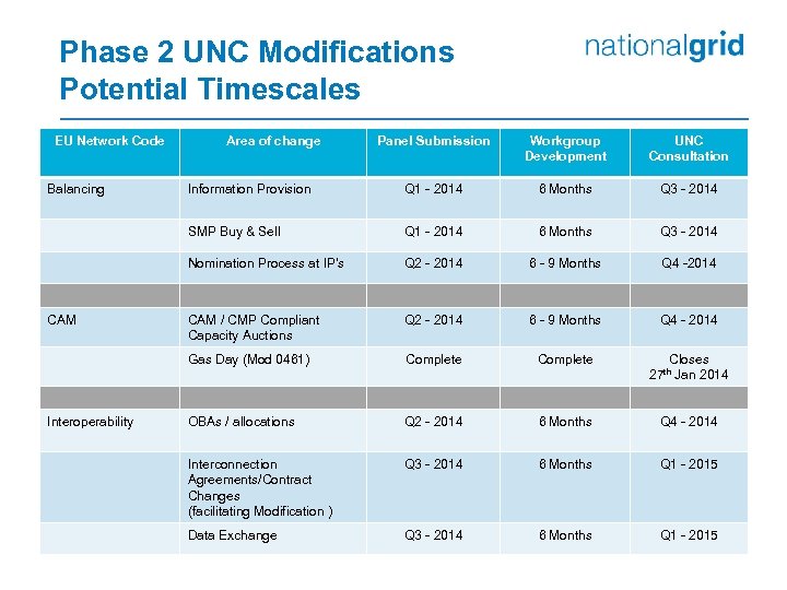 Phase 2 UNC Modifications Potential Timescales EU Network Code UNC Consultation Information Provision Q