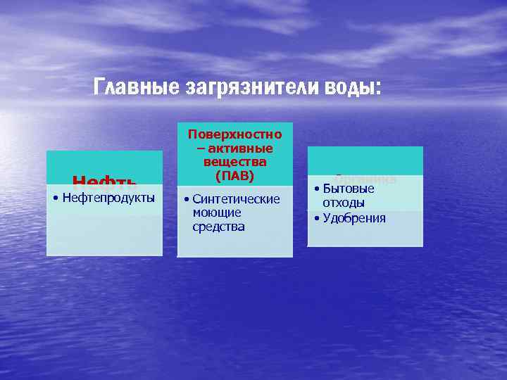 Главные загрязнители воды: Нефть • Нефтепродукты Поверхностно – активные вещества (ПАВ) • Синтетические моющие