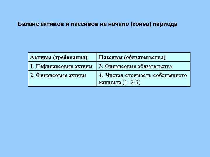 Баланс активов и пассивов на начало (конец) периода Активы (требования) Пассивы (обязательства) 1. Нефинансовые