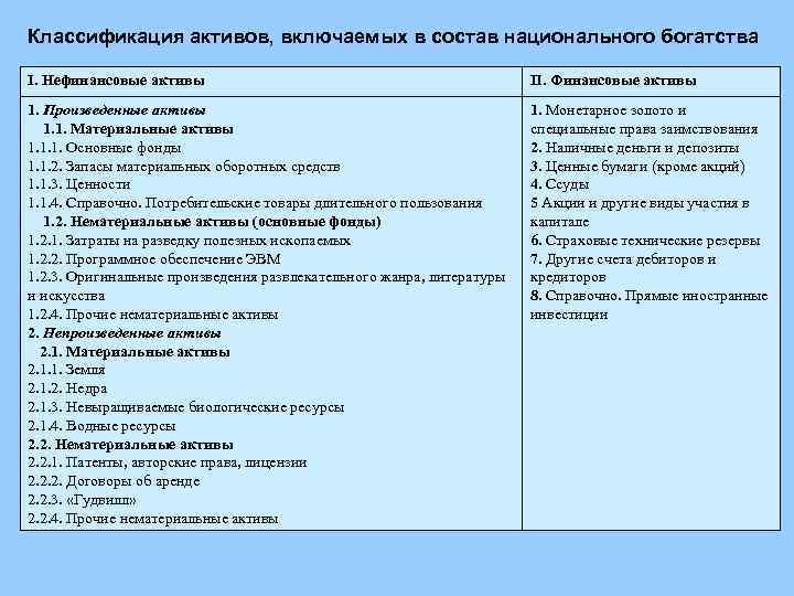 Классификация активов, включаемых в состав национального богатства I. Нефинансовые активы II. Финансовые активы 1.