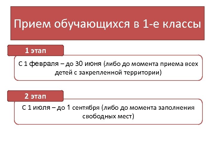 Прием обучающихся в 1 -е классы 1 этап С 1 февраля – до 30