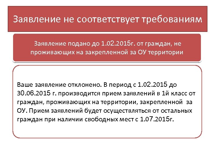 Заявление не соответствует требованиям Заявление подано до 1. 02. 2015 г. от граждан, не