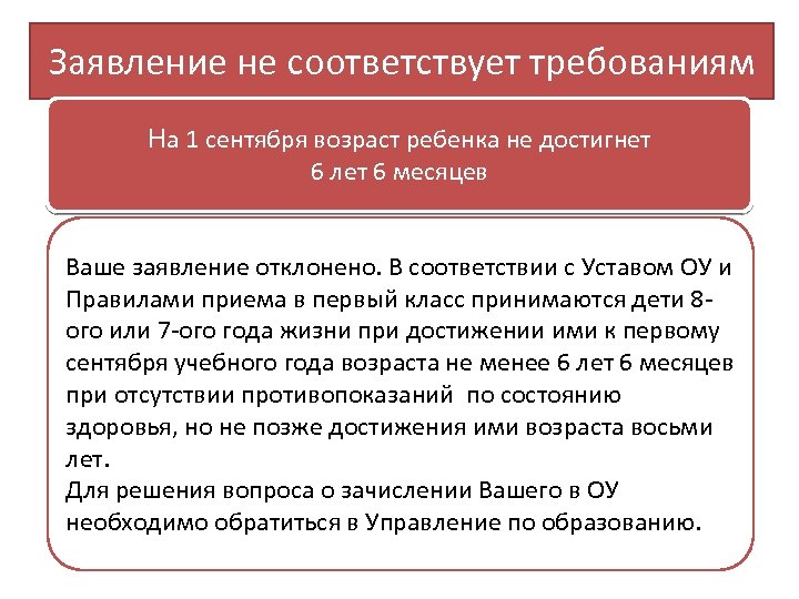 Заявление не соответствует требованиям На 1 сентября возраст ребенка не достигнет 6 лет 6