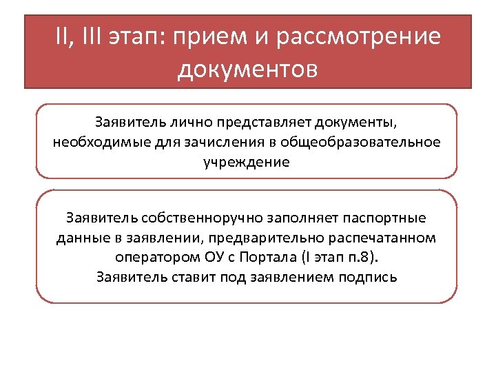 II, III этап: прием и рассмотрение документов Заявитель лично представляет документы, необходимые для зачисления
