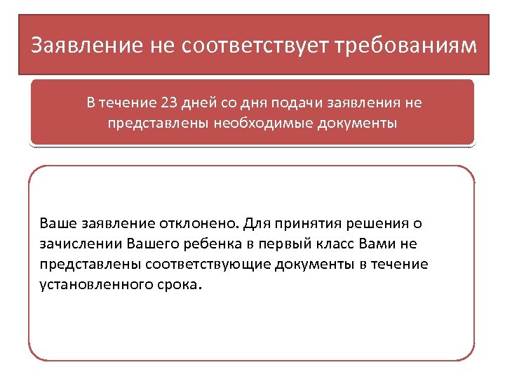 Заявление не соответствует требованиям В течение 23 дней со дня подачи заявления не представлены