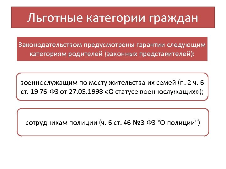 Льготные категории граждан Законодательством предусмотрены гарантии следующим категориям родителей (законных представителей): военнослужащим по месту
