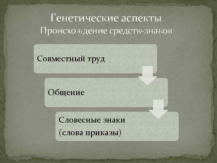 Генетические аспекты Происхождение средств-знаков Совместный труд Общение Словесные знаки (слова приказы) 