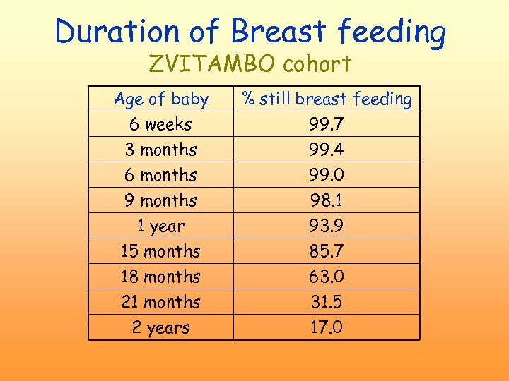 Duration of Breast feeding ZVITAMBO cohort Age of baby 6 weeks 3 months 6