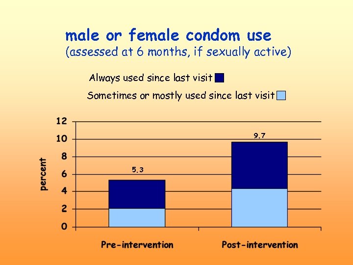 male or female condom use (assessed at 6 months, if sexually active) Always used