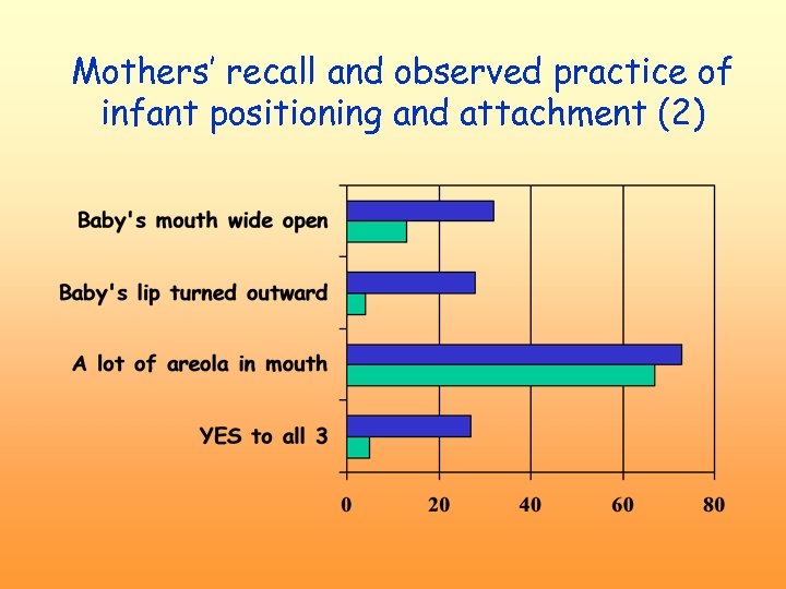 Mothers’ recall and observed practice of infant positioning and attachment (2) 