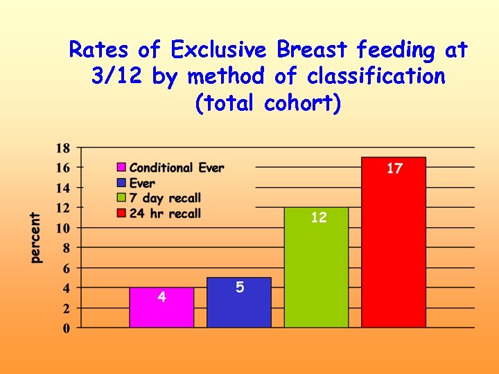 Rates of Exclusive Breast feeding at 3/12 by method of classification (total cohort) 