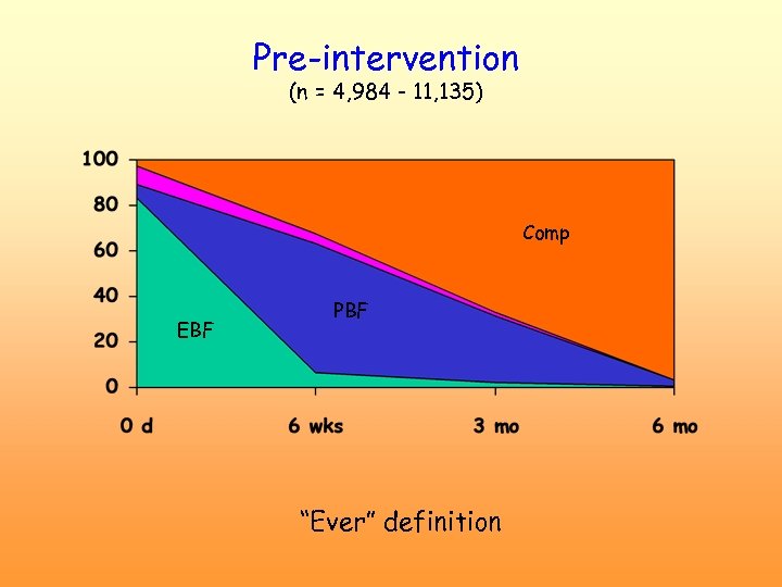 Pre-intervention (n = 4, 984 - 11, 135) Comp EBF PBF “Ever” definition 