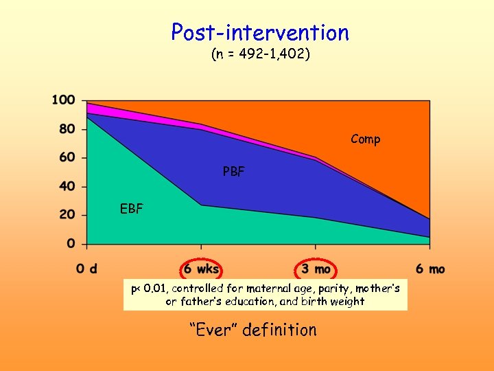 Post-intervention (n = 492 -1, 402) Comp PBF EBF p< 0. 01, controlled for