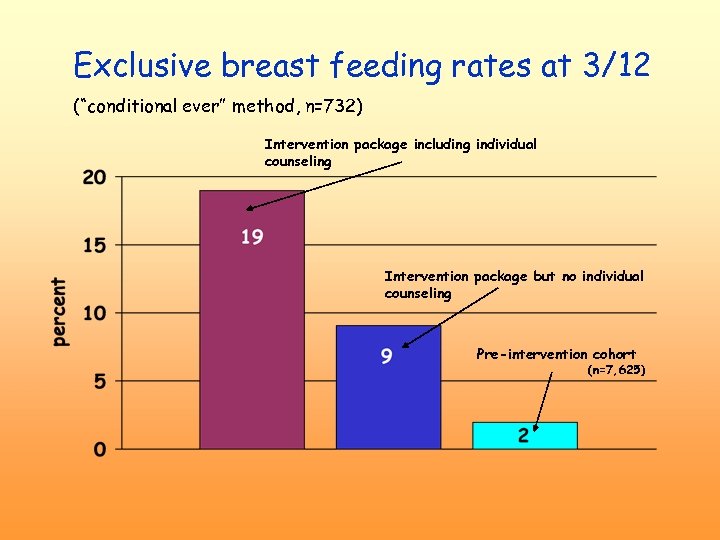 Exclusive breast feeding rates at 3/12 (“conditional ever” method, n=732) Intervention package including individual