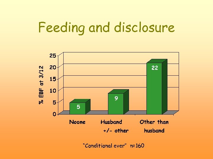 Feeding and disclosure “Conditional ever” n=160 