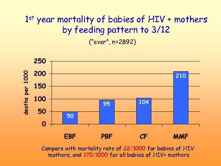 1 st year mortality of babies of HIV + mothers by feeding pattern to