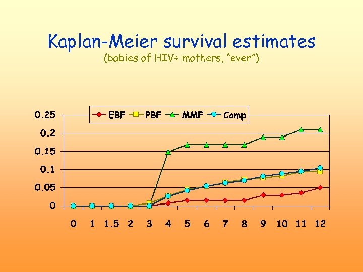 Kaplan-Meier survival estimates (babies of HIV+ mothers, “ever”) 