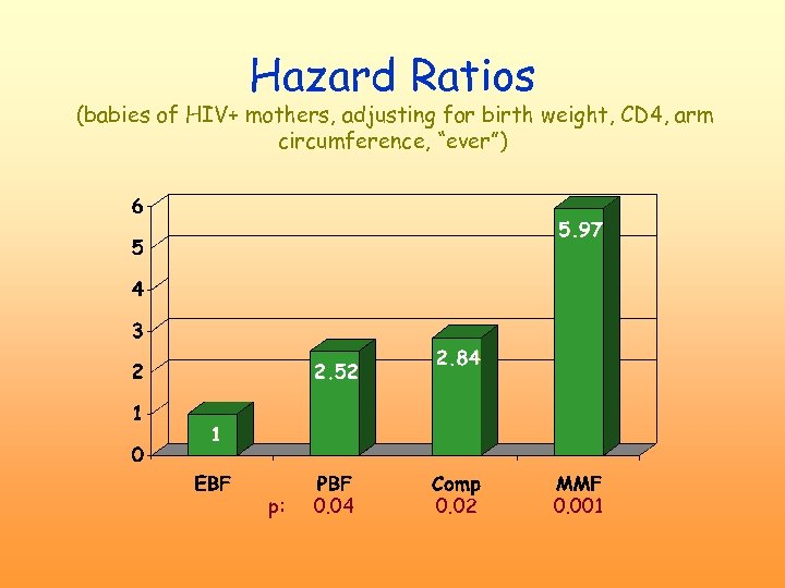 Hazard Ratios (babies of HIV+ mothers, adjusting for birth weight, CD 4, arm circumference,