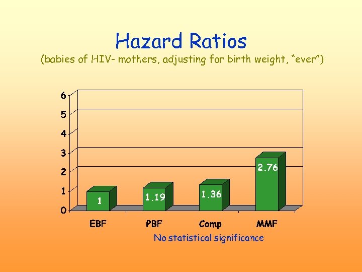 Hazard Ratios (babies of HIV- mothers, adjusting for birth weight, “ever”) No statistical significance