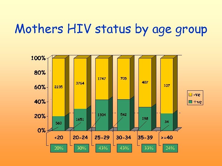 Mothers HIV status by age group 20% 30% 43% 33% 24% 